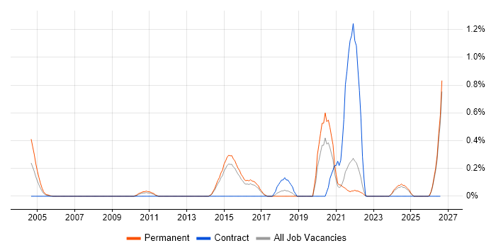Kaizen job vacancy trend in Kent