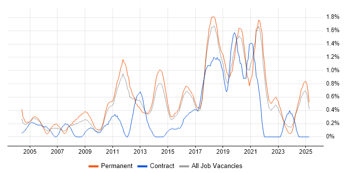 Job vacancy trend for Kalman Filter in Kent Job vacancy trend for Kalman Filter in Kent