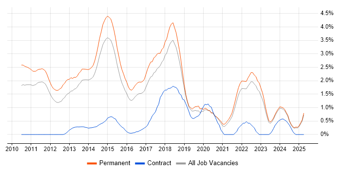 Job vacancy trend for Kanban in Kent Job vacancy trend for Kanban in Kent