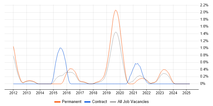 Job vacancy trend for Key Management in Kent