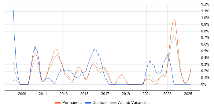 Job vacancy trend for Kimball Methodology in Kent