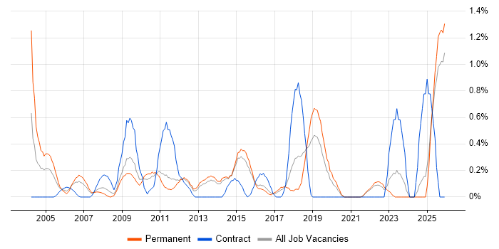 Knowledge Management job vacancy trend in Kent