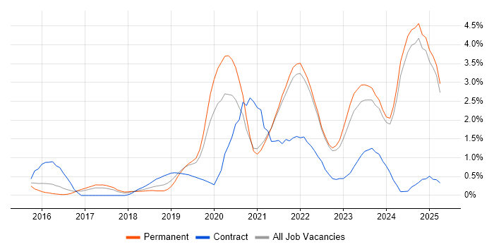 Job vacancy trend for Kubernetes in Kent Job vacancy trend for Kubernetes in Kent