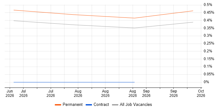 Kusto Query Language job vacancy trend in Kent
