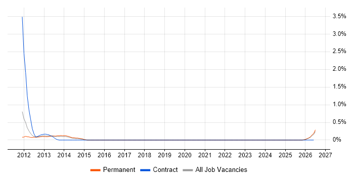 KVM job vacancy trend in Kent