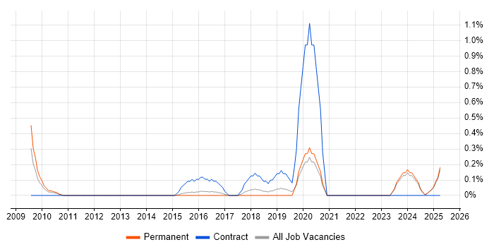 Job vacancy trend for KYC in Kent
