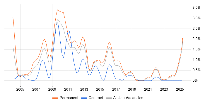 Job vacancy trend for LAMP in Kent Job vacancy trend for LAMP in Kent