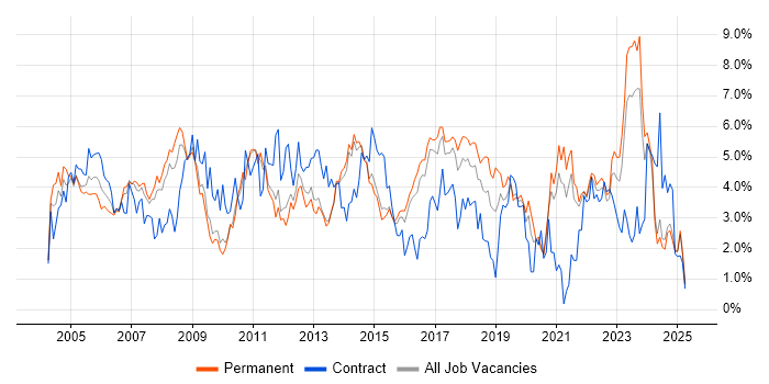 Job vacancy trend for LAN in Kent Job vacancy trend for LAN in Kent