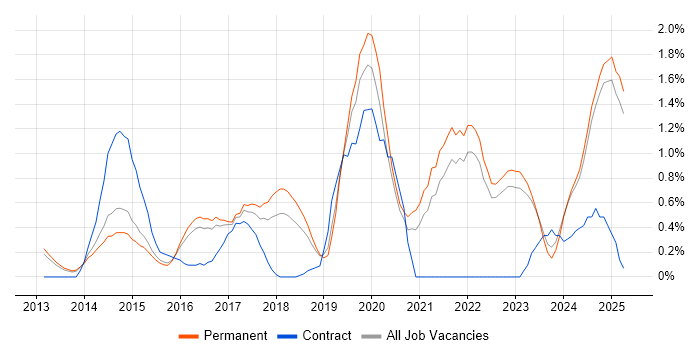 Job vacancy trend for Laravel in Kent Job vacancy trend for Laravel in Kent