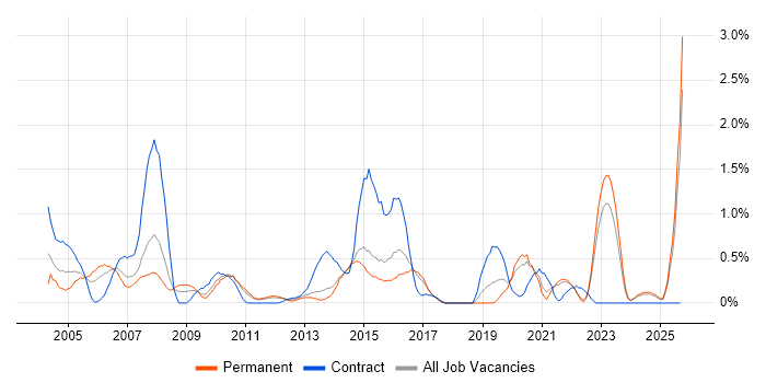 LDAP job vacancy trend in Kent LDAP job vacancy trend in Kent