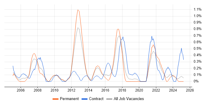 Job vacancy trend for Lead Architect in Kent Job vacancy trend for Lead Architect in Kent