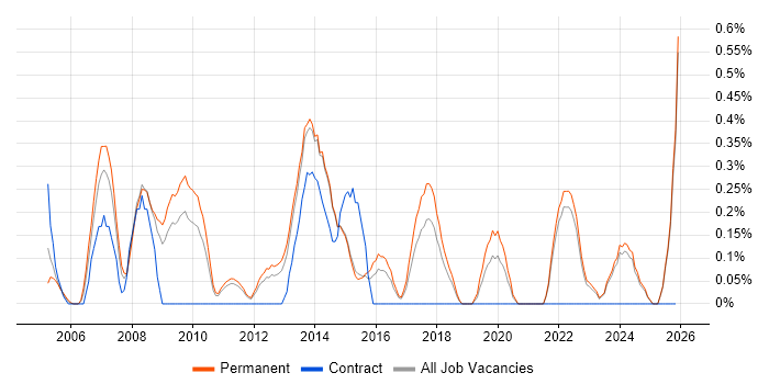 Lead Business Analyst job vacancy trend in Kent