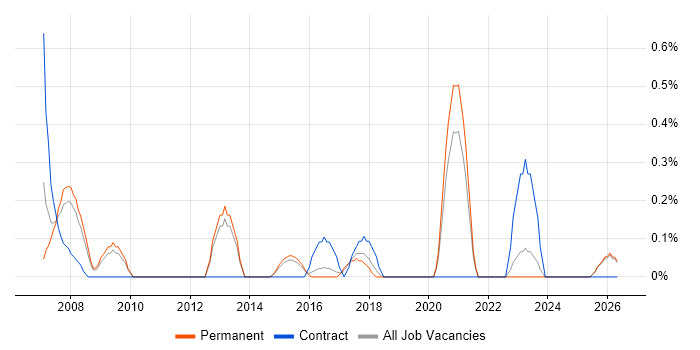 Lead Designer job vacancy trend in Kent