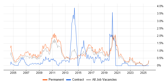 Lead Developer job vacancy trend in Kent