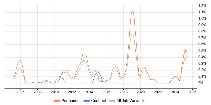 Job vacancy trend for Lead Generation in Kent Job vacancy trend for Lead Generation in Kent