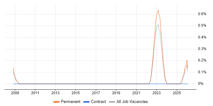 Lead Product Manager job vacancy trend in Kent