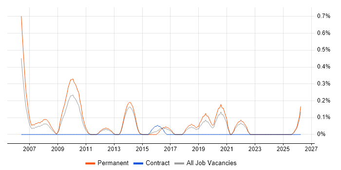 Lead Software Developer job vacancy trend in Kent