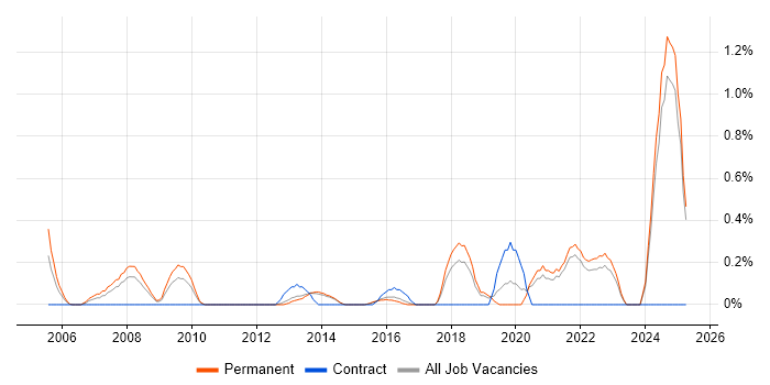 Job vacancy trend for Lead Software Engineer in Kent Job vacancy trend for Lead Software Engineer in Kent