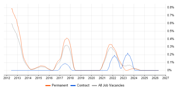 Lead Solutions Architect job vacancy trend in Kent