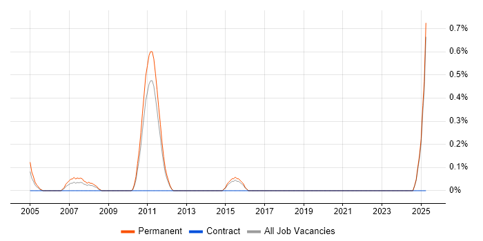 Job vacancy trend for Lead Systems Engineer in Kent Job vacancy trend for Lead Systems Engineer in Kent