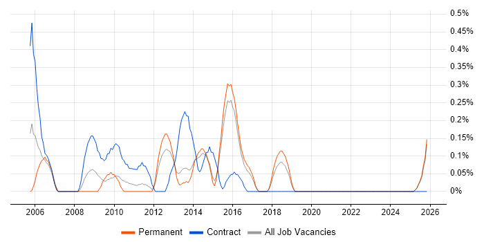 Lead Test Analyst job vacancy trend in Kent