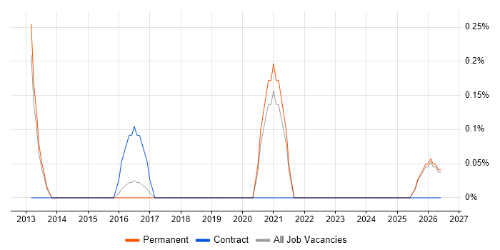 Lead UX Designer job vacancy trend in Kent