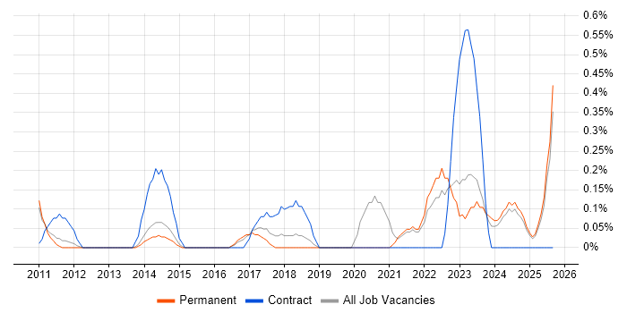 Learning Management System job vacancy trend in Kent
