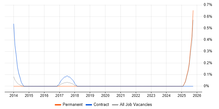 Lecturer job vacancy trend in Kent