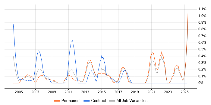 Job vacancy trend for Legacy Applications in Kent Job vacancy trend for Legacy Applications in Kent