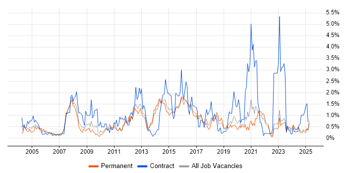 Job vacancy trend for Legacy Systems in Kent Job vacancy trend for Legacy Systems in Kent