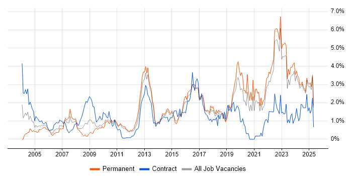 Job vacancy trend for Legal in Kent Job vacancy trend for Legal in Kent