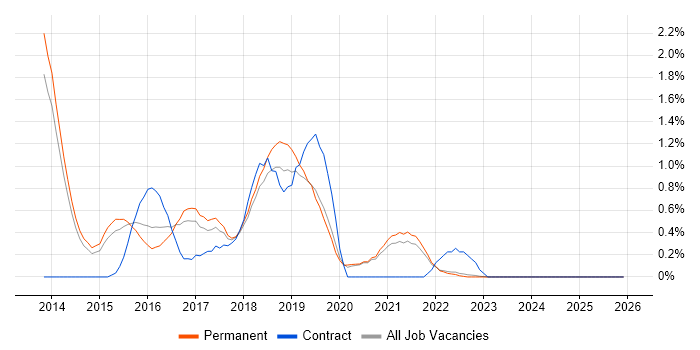 LESS job vacancy trend in Kent