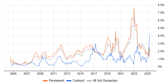 Job vacancy trend for Line Management in Kent Job vacancy trend for Line Management in Kent