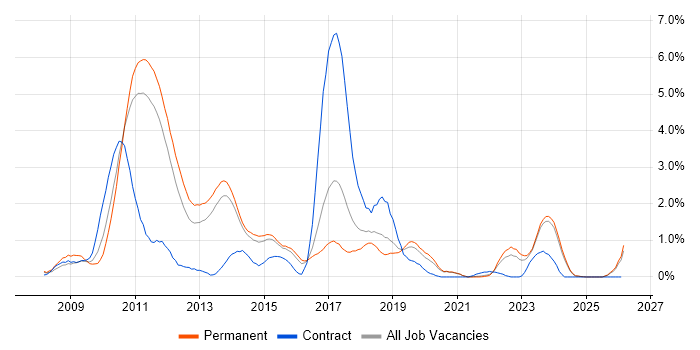 LINQ job vacancy trend in Kent