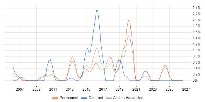 Linux Command Line job vacancy trend in Kent