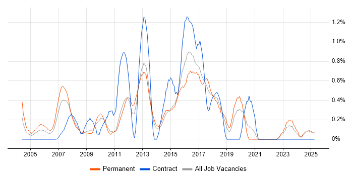 Job vacancy trend for Linux Engineer in Kent Job vacancy trend for Linux Engineer in Kent