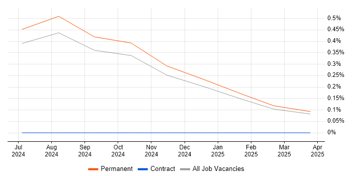 Job vacancy trend for Linux Kernel Development in Kent