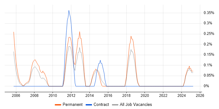 Job vacancy trend for Linux Support Engineer in Kent Job vacancy trend for Linux Support Engineer in Kent