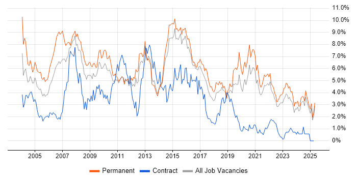 Job vacancy trend for Linux in Kent Job vacancy trend for Linux in Kent