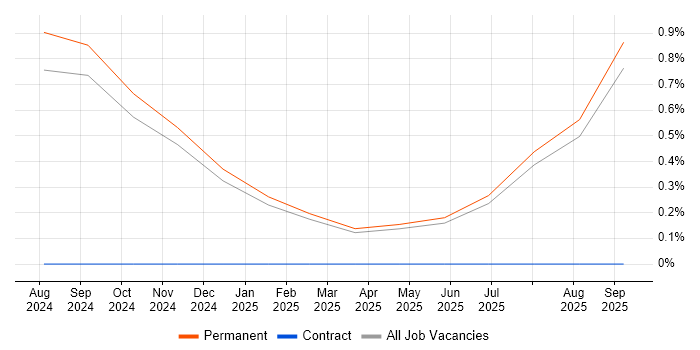 LLM job vacancy trend in Kent