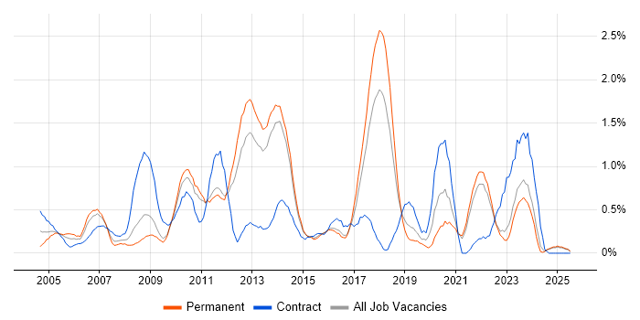Job vacancy trend for Load Balancing in Kent Job vacancy trend for Load Balancing in Kent