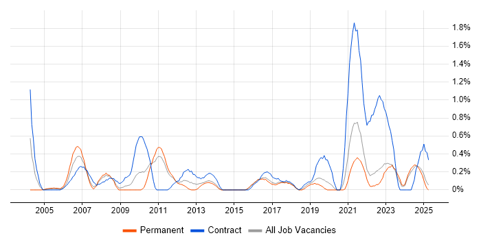 Job vacancy trend for Logical Data Model in Kent Job vacancy trend for Logical Data Model in Kent