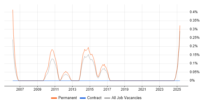 Job vacancy trend for Logistic Regression in Kent Job vacancy trend for Logistic Regression in Kent