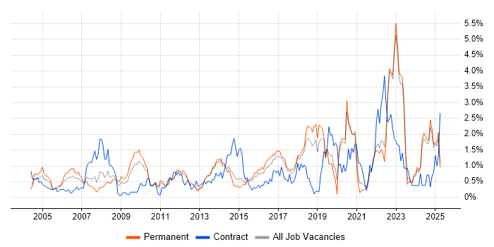 Job vacancy trend for Logistics in Kent