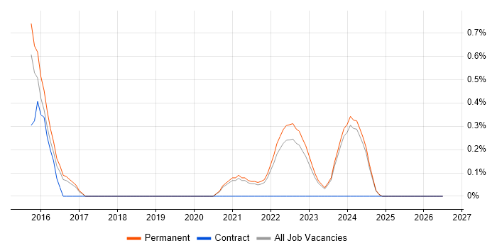 Looker job vacancy trend in Kent