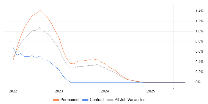 Low-Code job vacancy trend in Kent