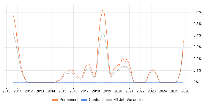 LTE job vacancy trend in Kent