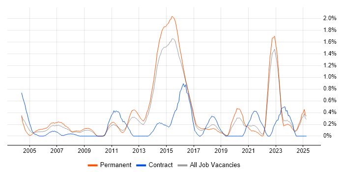 Job vacancy trend for Mac OS X in Kent Job vacancy trend for Mac OS X in Kent