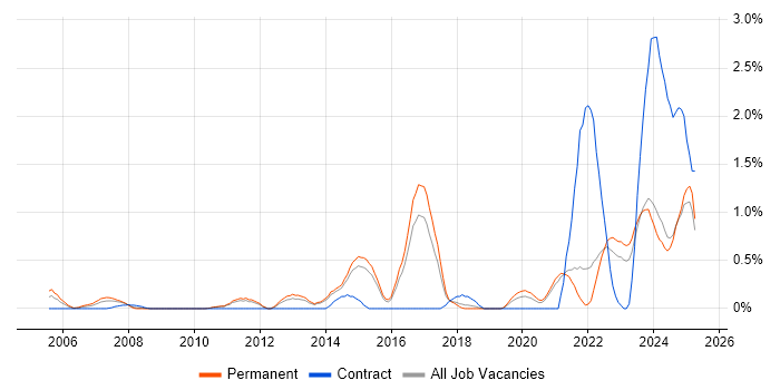 Job vacancy trend for Mac OS in Kent Job vacancy trend for Mac OS in Kent