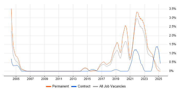 Job vacancy trend for Machine Learning in Kent Job vacancy trend for Machine Learning in Kent